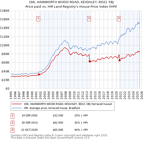 196, HAINWORTH WOOD ROAD, KEIGHLEY, BD21 5BJ: Price paid vs HM Land Registry's House Price Index