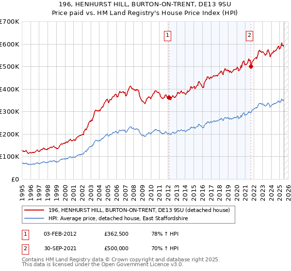 196, HENHURST HILL, BURTON-ON-TRENT, DE13 9SU: Price paid vs HM Land Registry's House Price Index