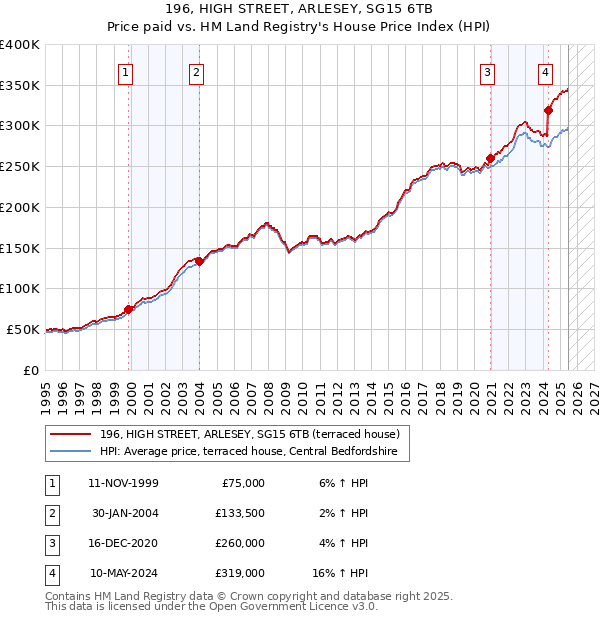 196, HIGH STREET, ARLESEY, SG15 6TB: Price paid vs HM Land Registry's House Price Index
