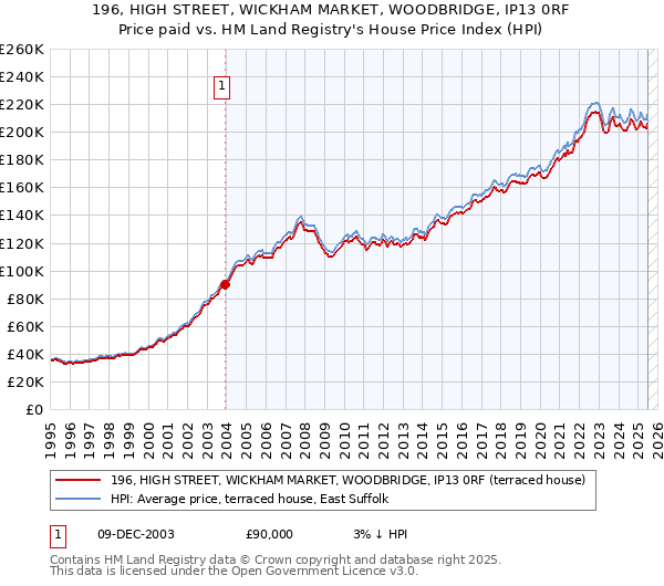 196, HIGH STREET, WICKHAM MARKET, WOODBRIDGE, IP13 0RF: Price paid vs HM Land Registry's House Price Index