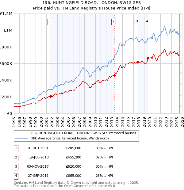 196, HUNTINGFIELD ROAD, LONDON, SW15 5ES: Price paid vs HM Land Registry's House Price Index