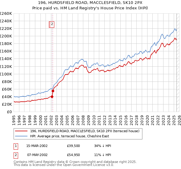 196, HURDSFIELD ROAD, MACCLESFIELD, SK10 2PX: Price paid vs HM Land Registry's House Price Index