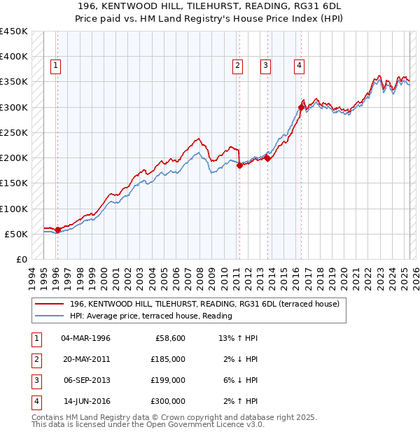 196, KENTWOOD HILL, TILEHURST, READING, RG31 6DL: Price paid vs HM Land Registry's House Price Index