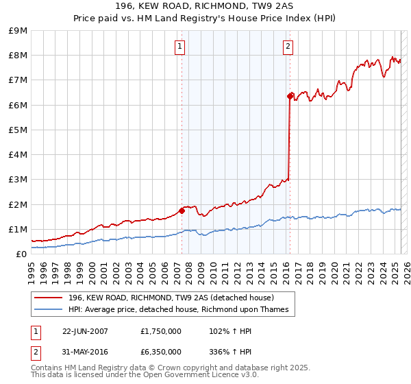196, KEW ROAD, RICHMOND, TW9 2AS: Price paid vs HM Land Registry's House Price Index