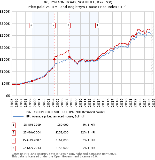 196, LYNDON ROAD, SOLIHULL, B92 7QQ: Price paid vs HM Land Registry's House Price Index