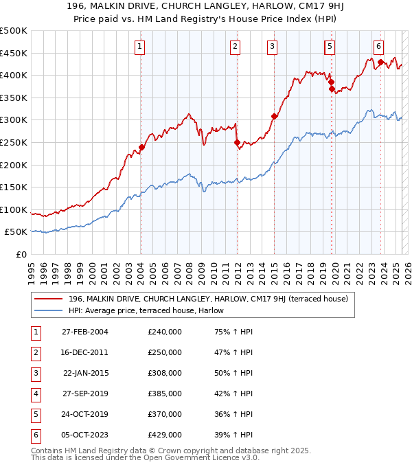 196, MALKIN DRIVE, CHURCH LANGLEY, HARLOW, CM17 9HJ: Price paid vs HM Land Registry's House Price Index