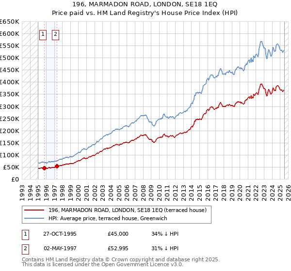 196, MARMADON ROAD, LONDON, SE18 1EQ: Price paid vs HM Land Registry's House Price Index