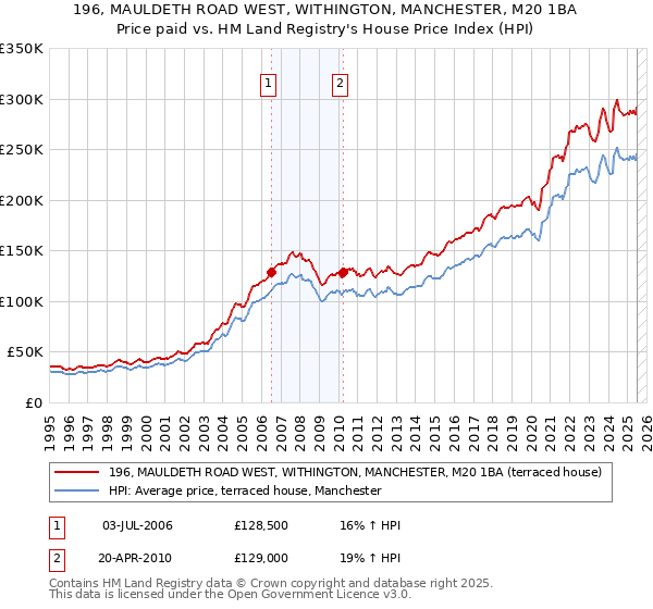196, MAULDETH ROAD WEST, WITHINGTON, MANCHESTER, M20 1BA: Price paid vs HM Land Registry's House Price Index