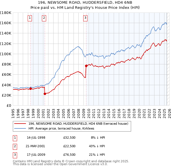 196, NEWSOME ROAD, HUDDERSFIELD, HD4 6NB: Price paid vs HM Land Registry's House Price Index