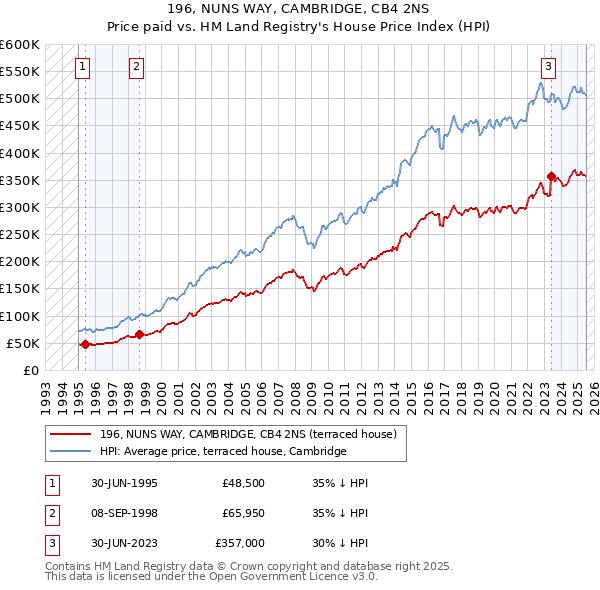 196, NUNS WAY, CAMBRIDGE, CB4 2NS: Price paid vs HM Land Registry's House Price Index