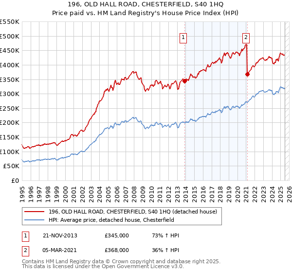 196, OLD HALL ROAD, CHESTERFIELD, S40 1HQ: Price paid vs HM Land Registry's House Price Index