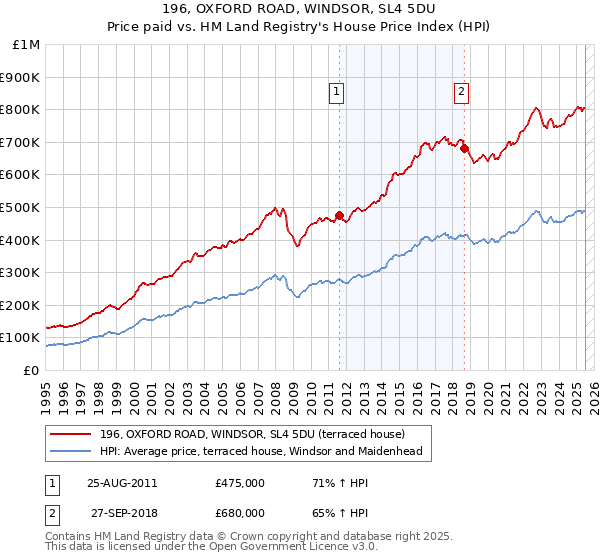 196, OXFORD ROAD, WINDSOR, SL4 5DU: Price paid vs HM Land Registry's House Price Index