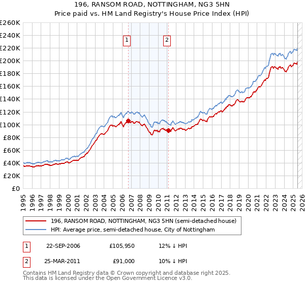 196, RANSOM ROAD, NOTTINGHAM, NG3 5HN: Price paid vs HM Land Registry's House Price Index