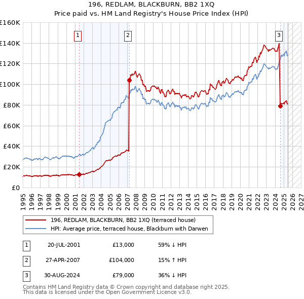196, REDLAM, BLACKBURN, BB2 1XQ: Price paid vs HM Land Registry's House Price Index