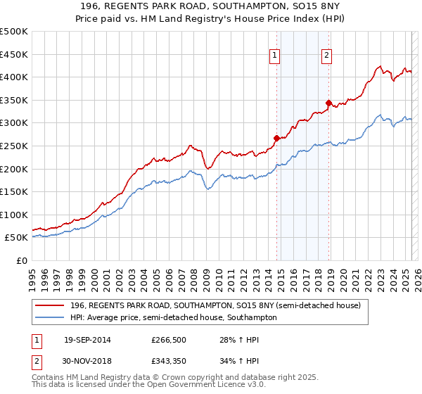 196, REGENTS PARK ROAD, SOUTHAMPTON, SO15 8NY: Price paid vs HM Land Registry's House Price Index