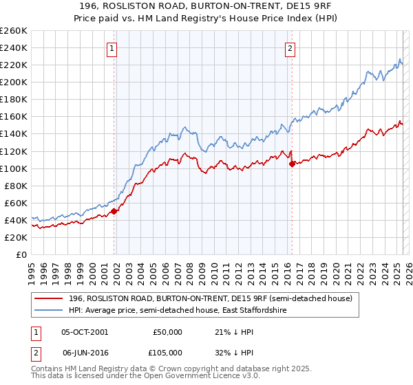 196, ROSLISTON ROAD, BURTON-ON-TRENT, DE15 9RF: Price paid vs HM Land Registry's House Price Index