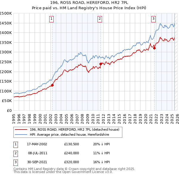 196, ROSS ROAD, HEREFORD, HR2 7PL: Price paid vs HM Land Registry's House Price Index
