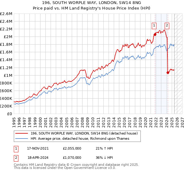196, SOUTH WORPLE WAY, LONDON, SW14 8NG: Price paid vs HM Land Registry's House Price Index