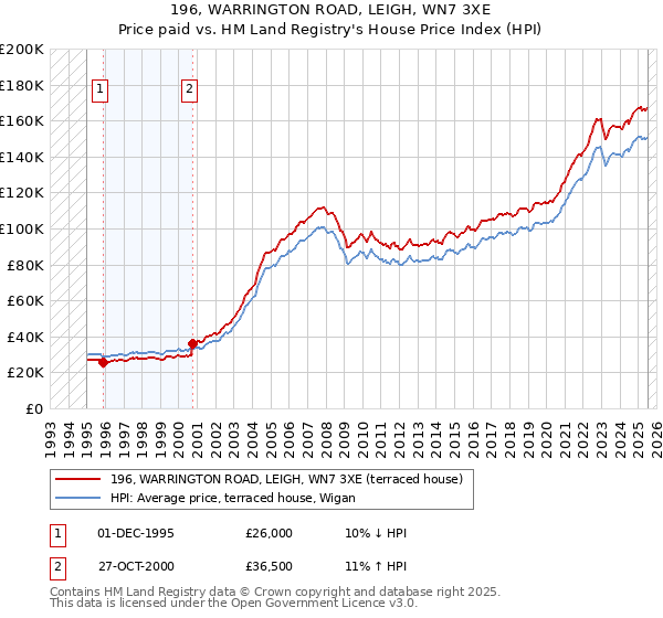 196, WARRINGTON ROAD, LEIGH, WN7 3XE: Price paid vs HM Land Registry's House Price Index