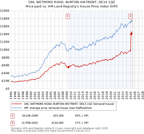 196, WETMORE ROAD, BURTON-ON-TRENT, DE14 1QZ: Price paid vs HM Land Registry's House Price Index