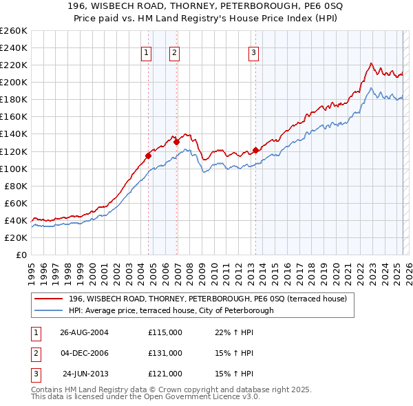 196, WISBECH ROAD, THORNEY, PETERBOROUGH, PE6 0SQ: Price paid vs HM Land Registry's House Price Index