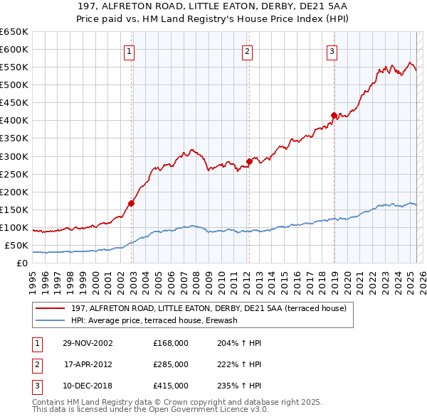 197, ALFRETON ROAD, LITTLE EATON, DERBY, DE21 5AA: Price paid vs HM Land Registry's House Price Index