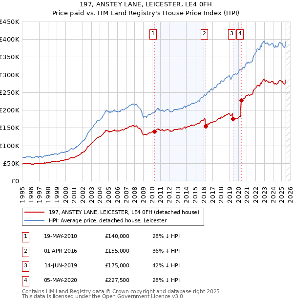 197, ANSTEY LANE, LEICESTER, LE4 0FH: Price paid vs HM Land Registry's House Price Index