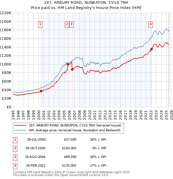 197, ARBURY ROAD, NUNEATON, CV10 7NH: Price paid vs HM Land Registry's House Price Index