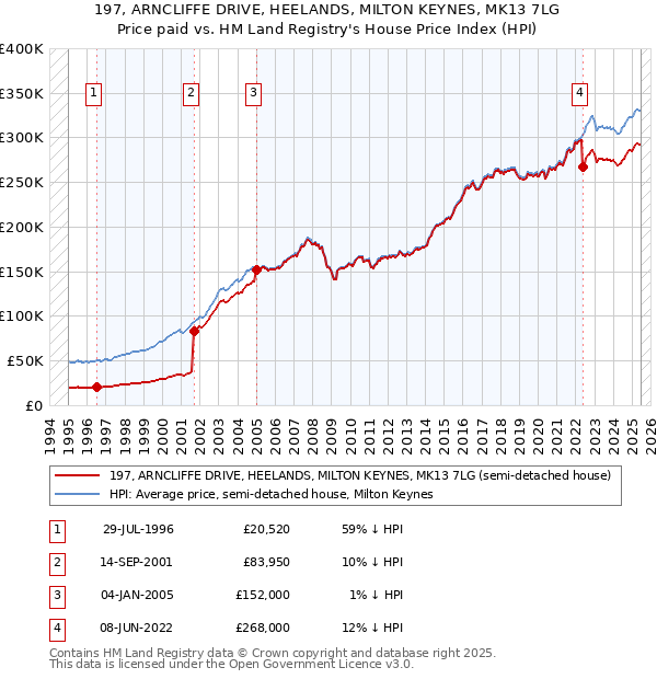 197, ARNCLIFFE DRIVE, HEELANDS, MILTON KEYNES, MK13 7LG: Price paid vs HM Land Registry's House Price Index