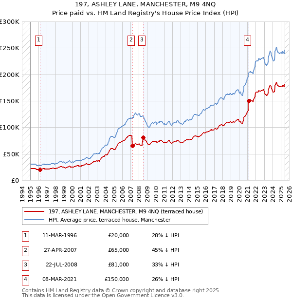197, ASHLEY LANE, MANCHESTER, M9 4NQ: Price paid vs HM Land Registry's House Price Index