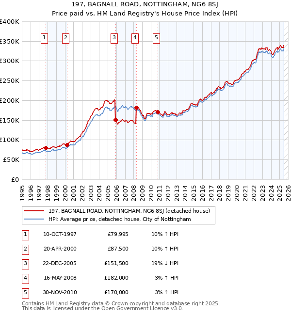 197, BAGNALL ROAD, NOTTINGHAM, NG6 8SJ: Price paid vs HM Land Registry's House Price Index