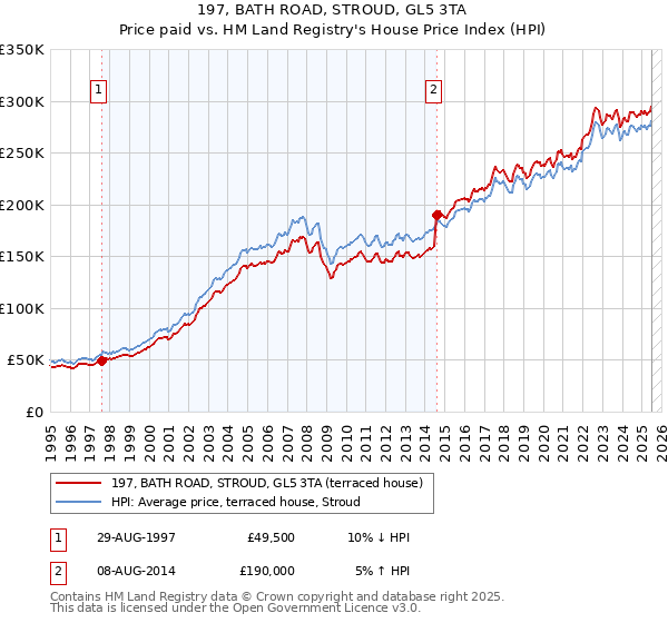 197, BATH ROAD, STROUD, GL5 3TA: Price paid vs HM Land Registry's House Price Index