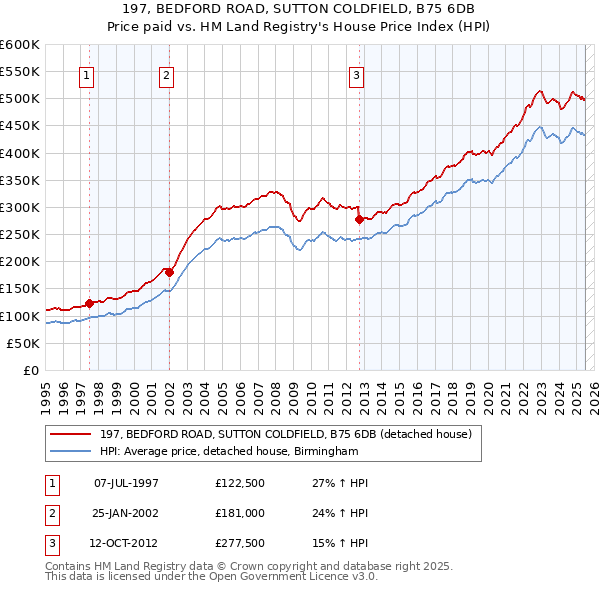 197, BEDFORD ROAD, SUTTON COLDFIELD, B75 6DB: Price paid vs HM Land Registry's House Price Index