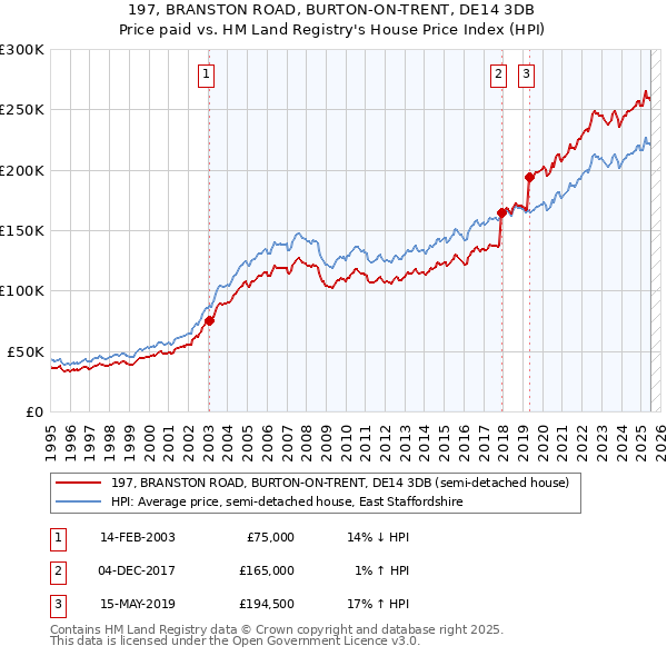 197, BRANSTON ROAD, BURTON-ON-TRENT, DE14 3DB: Price paid vs HM Land Registry's House Price Index