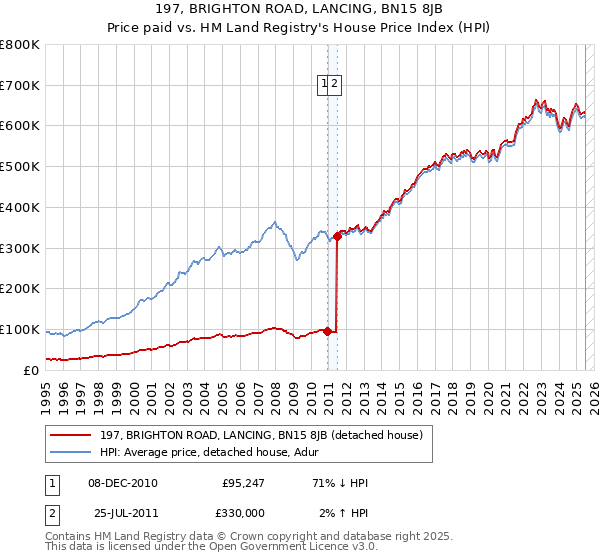 197, BRIGHTON ROAD, LANCING, BN15 8JB: Price paid vs HM Land Registry's House Price Index
