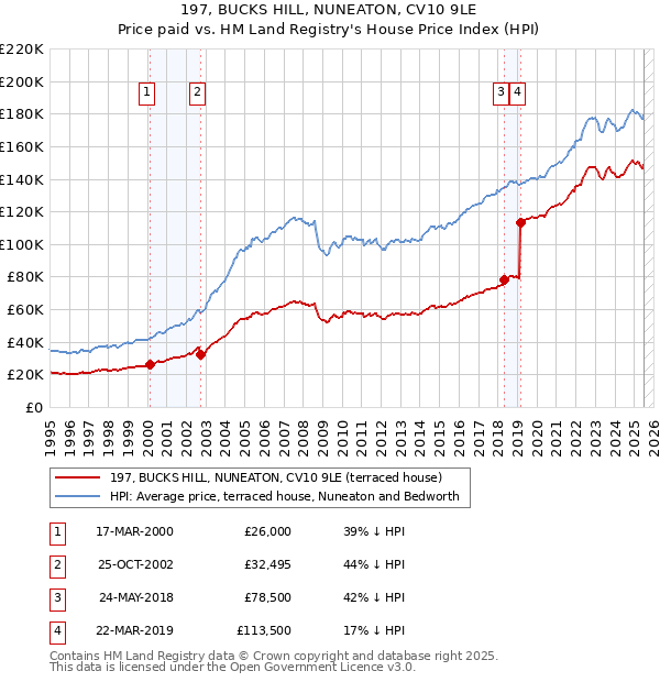 197, BUCKS HILL, NUNEATON, CV10 9LE: Price paid vs HM Land Registry's House Price Index
