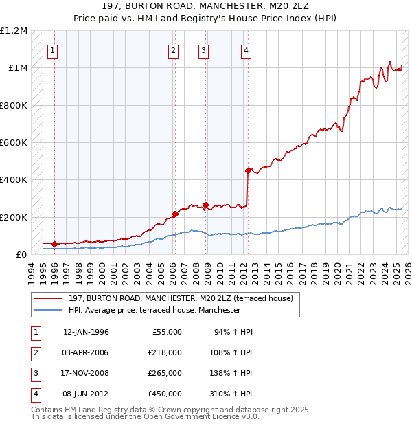 197, BURTON ROAD, MANCHESTER, M20 2LZ: Price paid vs HM Land Registry's House Price Index