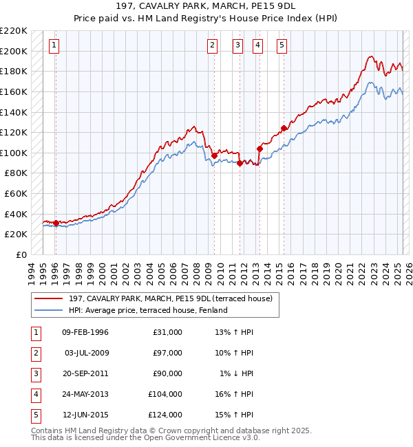 197, CAVALRY PARK, MARCH, PE15 9DL: Price paid vs HM Land Registry's House Price Index
