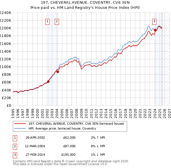 197, CHEVERAL AVENUE, COVENTRY, CV6 3EN: Price paid vs HM Land Registry's House Price Index