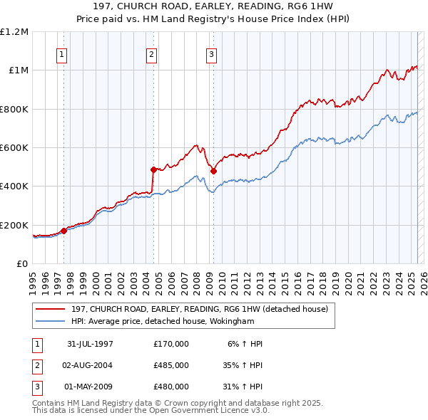 197, CHURCH ROAD, EARLEY, READING, RG6 1HW: Price paid vs HM Land Registry's House Price Index