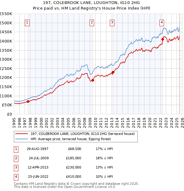 197, COLEBROOK LANE, LOUGHTON, IG10 2HG: Price paid vs HM Land Registry's House Price Index
