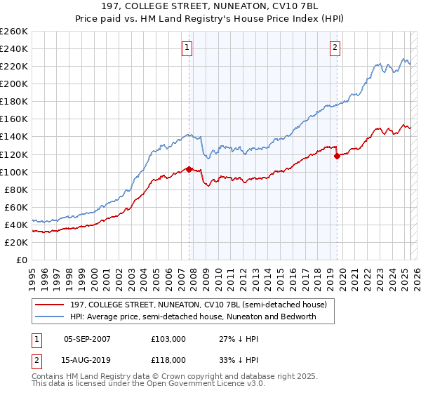 197, COLLEGE STREET, NUNEATON, CV10 7BL: Price paid vs HM Land Registry's House Price Index