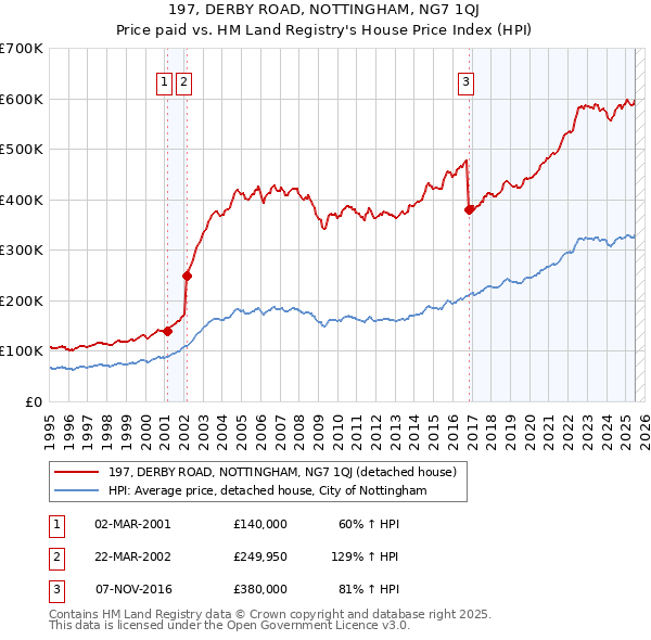 197, DERBY ROAD, NOTTINGHAM, NG7 1QJ: Price paid vs HM Land Registry's House Price Index