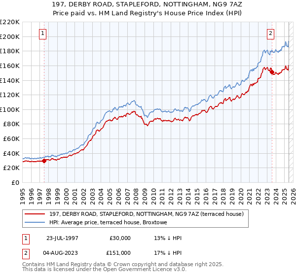 197, DERBY ROAD, STAPLEFORD, NOTTINGHAM, NG9 7AZ: Price paid vs HM Land Registry's House Price Index