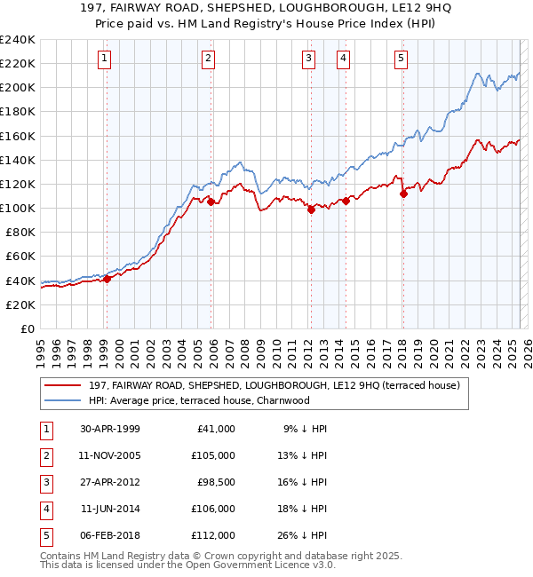 197, FAIRWAY ROAD, SHEPSHED, LOUGHBOROUGH, LE12 9HQ: Price paid vs HM Land Registry's House Price Index