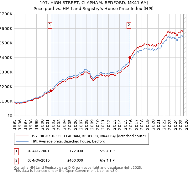197, HIGH STREET, CLAPHAM, BEDFORD, MK41 6AJ: Price paid vs HM Land Registry's House Price Index