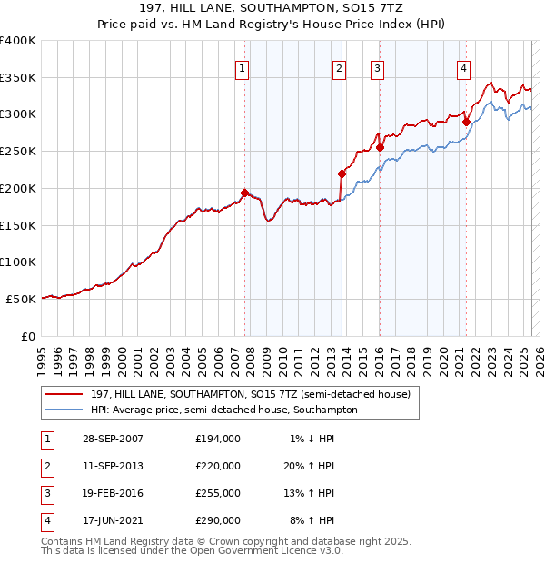 197, HILL LANE, SOUTHAMPTON, SO15 7TZ: Price paid vs HM Land Registry's House Price Index