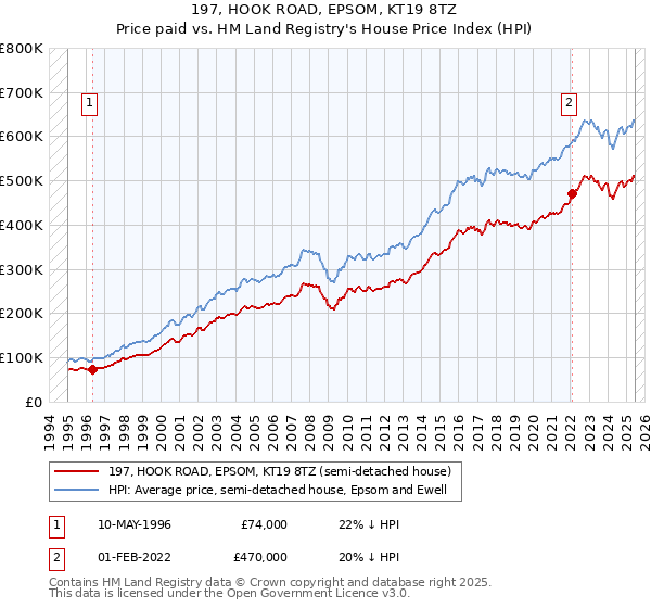 197, HOOK ROAD, EPSOM, KT19 8TZ: Price paid vs HM Land Registry's House Price Index