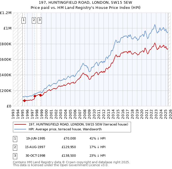 197, HUNTINGFIELD ROAD, LONDON, SW15 5EW: Price paid vs HM Land Registry's House Price Index