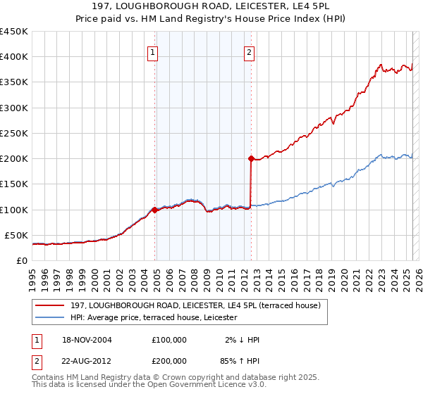 197, LOUGHBOROUGH ROAD, LEICESTER, LE4 5PL: Price paid vs HM Land Registry's House Price Index